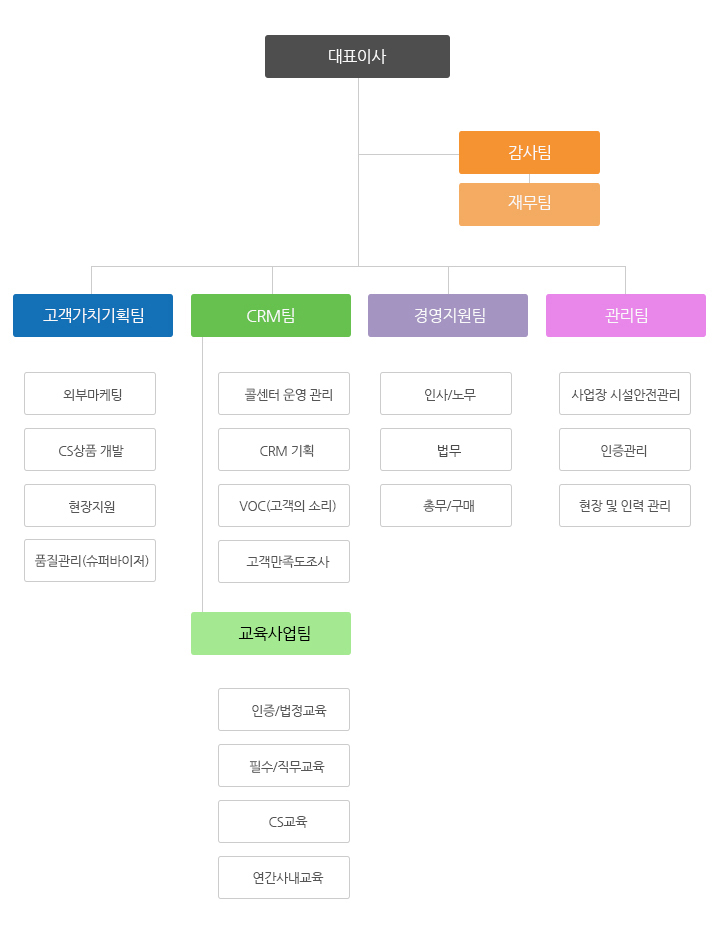 조직도